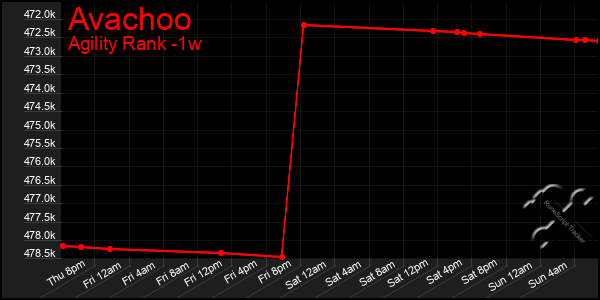 Last 7 Days Graph of Avachoo