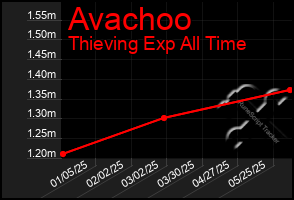 Total Graph of Avachoo