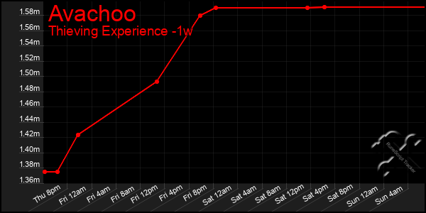 Last 7 Days Graph of Avachoo