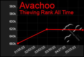 Total Graph of Avachoo