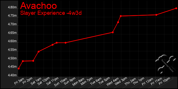 Last 31 Days Graph of Avachoo
