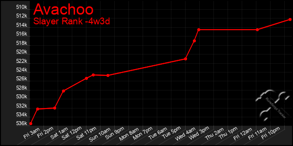 Last 31 Days Graph of Avachoo