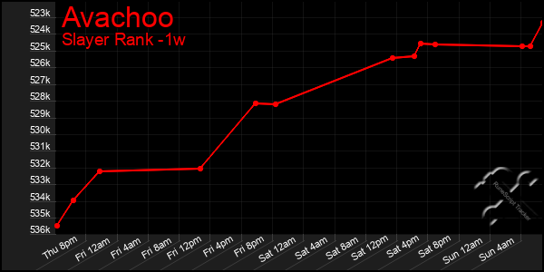 Last 7 Days Graph of Avachoo