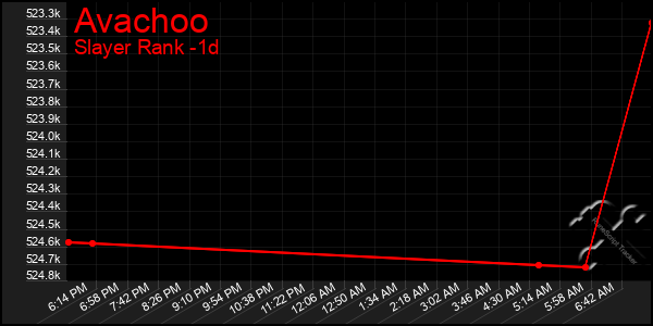 Last 24 Hours Graph of Avachoo