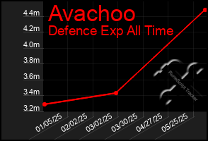 Total Graph of Avachoo
