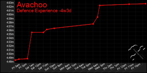 Last 31 Days Graph of Avachoo