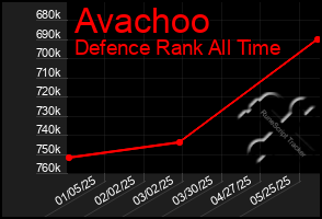 Total Graph of Avachoo