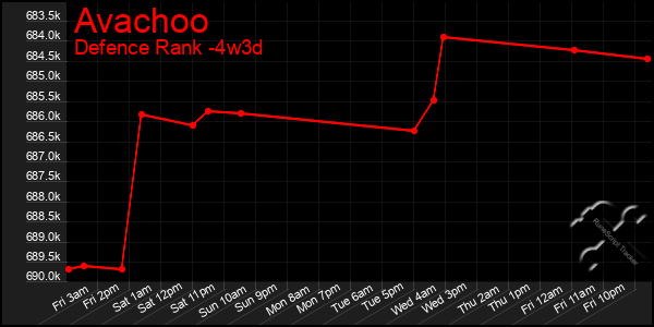 Last 31 Days Graph of Avachoo