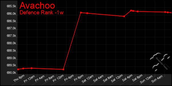 Last 7 Days Graph of Avachoo
