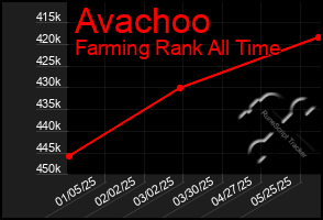 Total Graph of Avachoo
