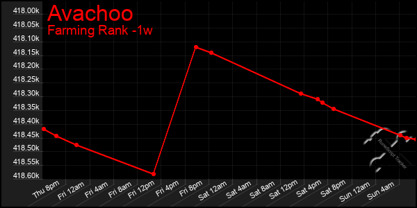 Last 7 Days Graph of Avachoo