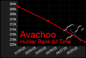 Total Graph of Avachoo
