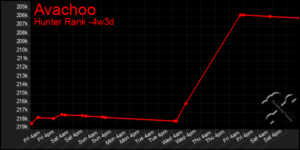 Last 31 Days Graph of Avachoo