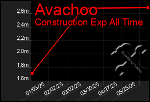 Total Graph of Avachoo