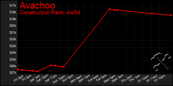 Last 31 Days Graph of Avachoo