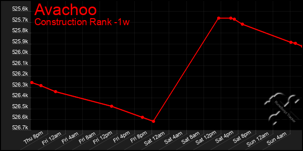 Last 7 Days Graph of Avachoo