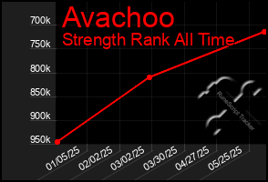 Total Graph of Avachoo