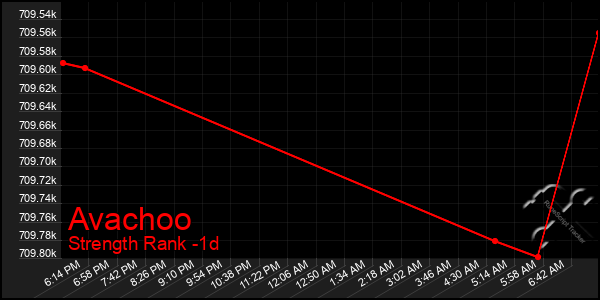 Last 24 Hours Graph of Avachoo