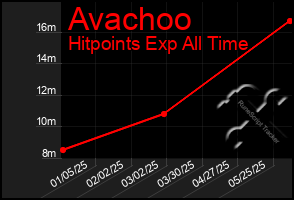Total Graph of Avachoo