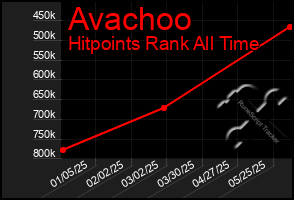 Total Graph of Avachoo