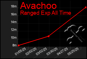 Total Graph of Avachoo