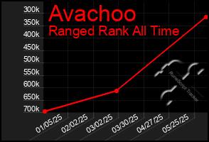 Total Graph of Avachoo