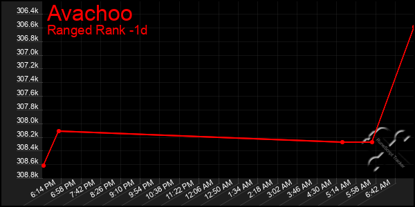 Last 24 Hours Graph of Avachoo