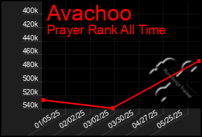 Total Graph of Avachoo