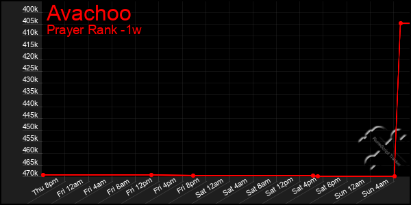 Last 7 Days Graph of Avachoo