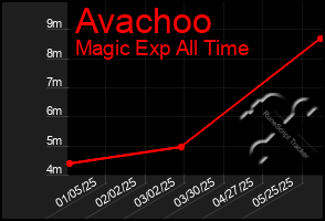 Total Graph of Avachoo