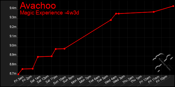 Last 31 Days Graph of Avachoo