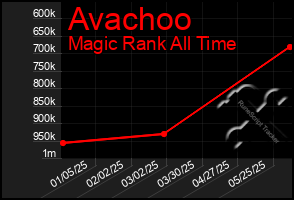 Total Graph of Avachoo