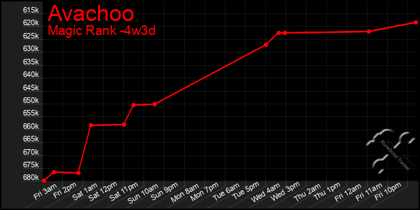 Last 31 Days Graph of Avachoo