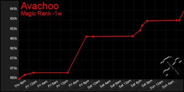 Last 7 Days Graph of Avachoo