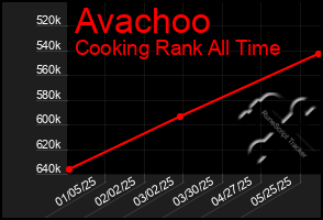 Total Graph of Avachoo