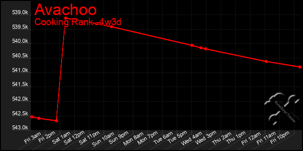 Last 31 Days Graph of Avachoo
