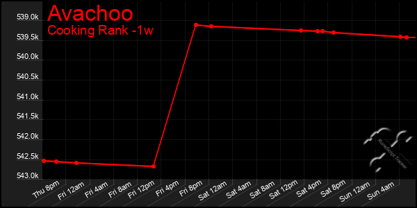 Last 7 Days Graph of Avachoo