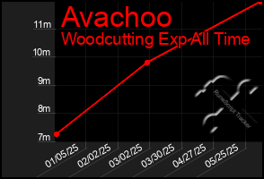 Total Graph of Avachoo