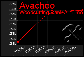 Total Graph of Avachoo