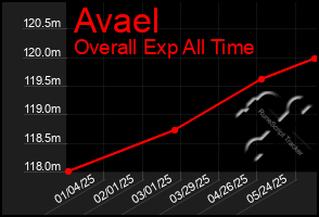 Total Graph of Avael