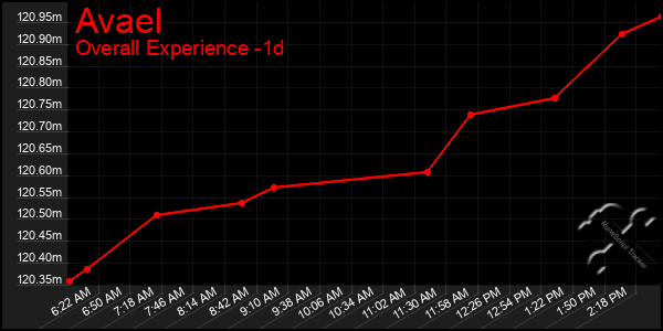 Last 24 Hours Graph of Avael