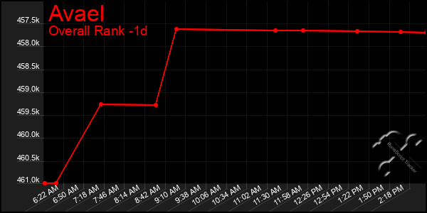 Last 24 Hours Graph of Avael