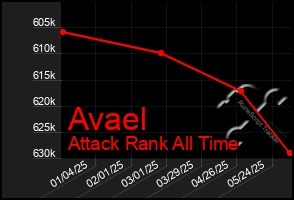 Total Graph of Avael