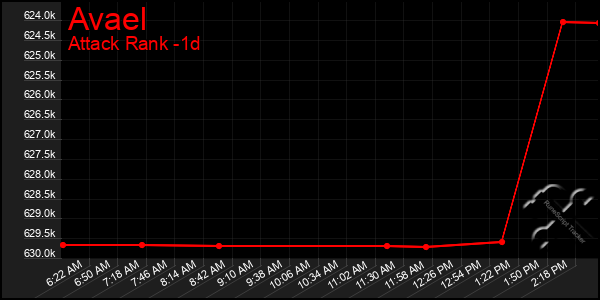 Last 24 Hours Graph of Avael