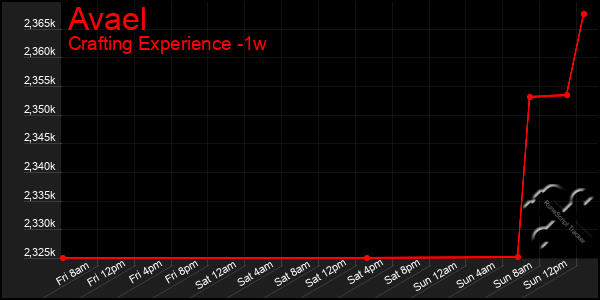 Last 7 Days Graph of Avael