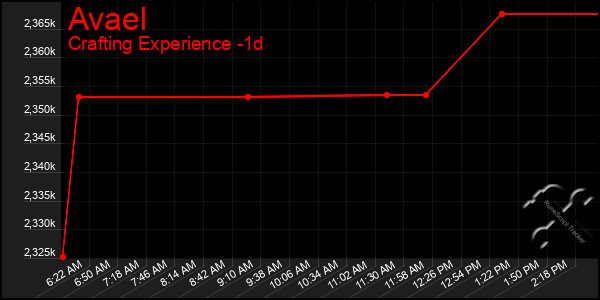 Last 24 Hours Graph of Avael