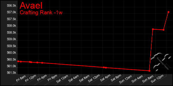 Last 7 Days Graph of Avael