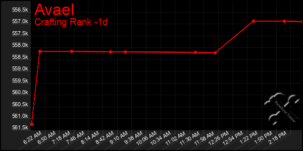 Last 24 Hours Graph of Avael