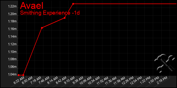 Last 24 Hours Graph of Avael