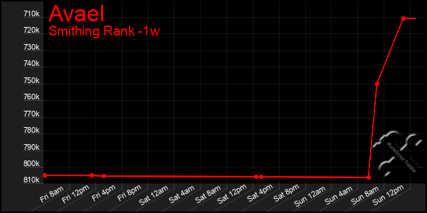 Last 7 Days Graph of Avael